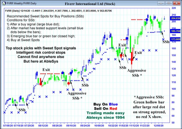 AbleTrend Trading Software FVRR chart