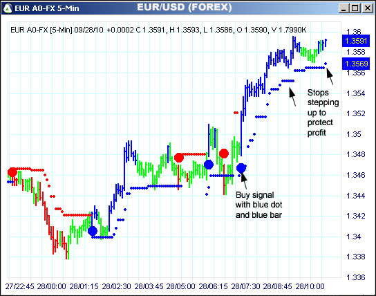 AbleTrend Trading Software EUR chart