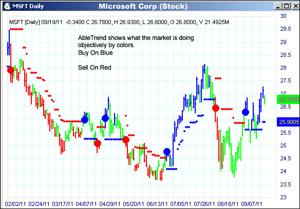 AbleTrend Trading Software MSFT chart