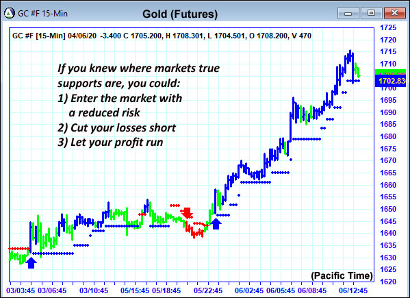 AbleTrend Trading Software GC chart