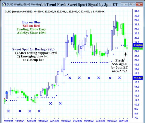 AbleTrend Trading Software GLNG chart