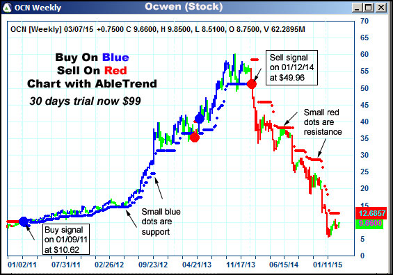 AbleTrend Trading Software OCN chart