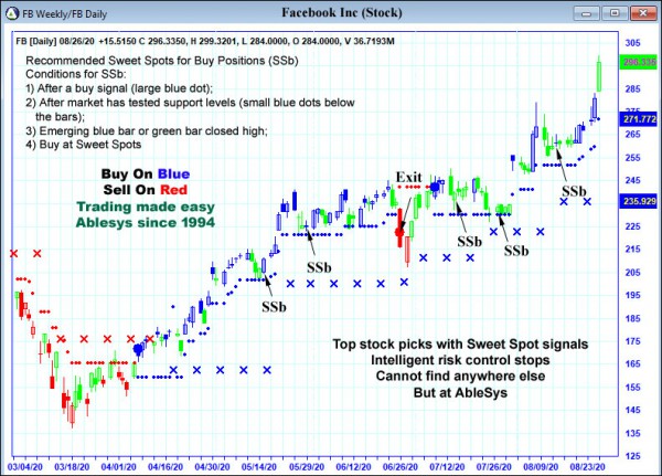 AbleTrend Trading Software FB chart