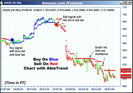 AbleTrend Trading Software AMZN chart