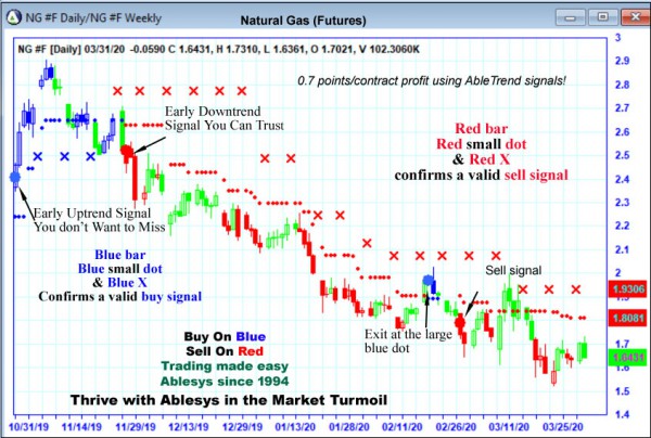 AbleTrend Trading Software NG chart
