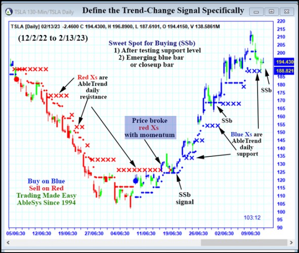 AbleTrend Trading Software TSLA chart