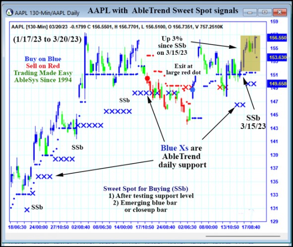 AbleTrend Trading Software AAPL chart