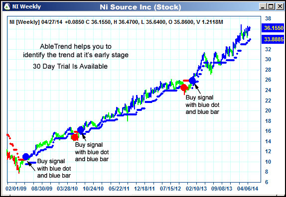 AbleTrend Trading Software NI chart