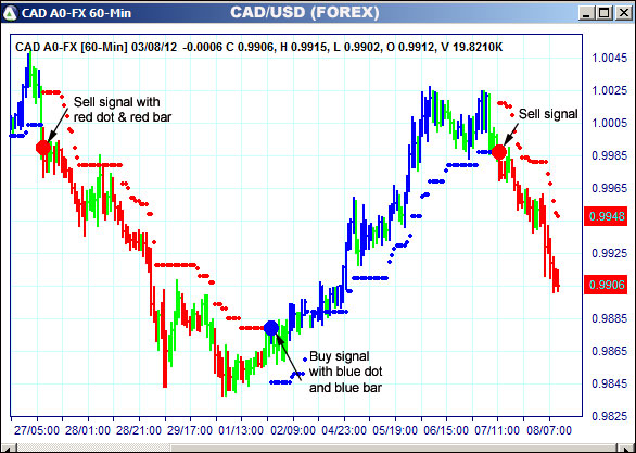 AbleTrend Trading Software CAD chart