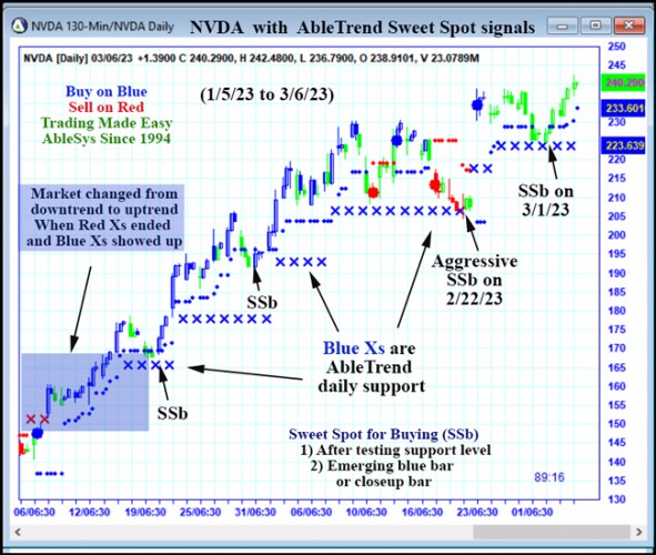 AbleTrend Trading Software NVDA chart