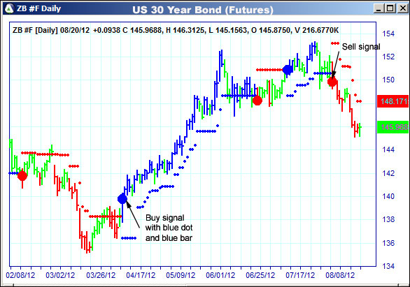 AbleTrend Trading Software ZB chart