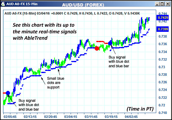 AbleTrend Trading Software AUD chart