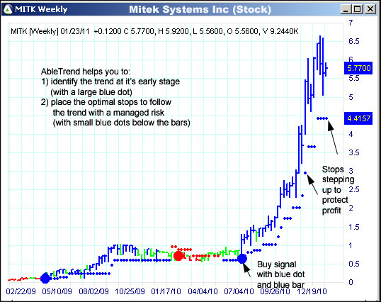 AbleTrend Trading Software MITK chart