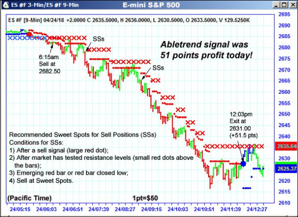 AbleTrend Trading Software ES chart