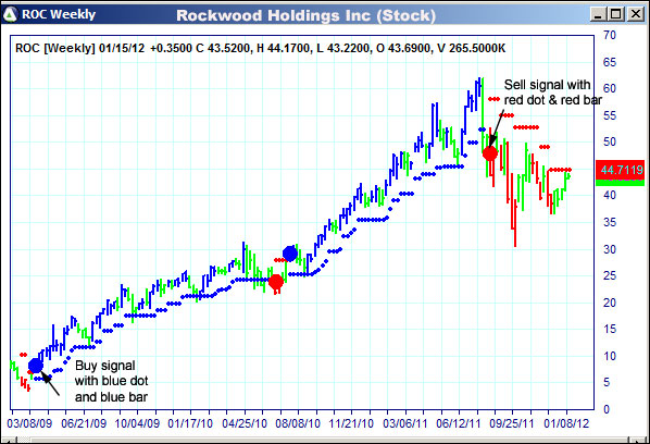 AbleTrend Trading Software ROC chart