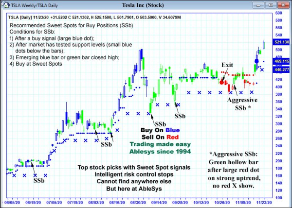 AbleTrend Trading Software TSLA chart