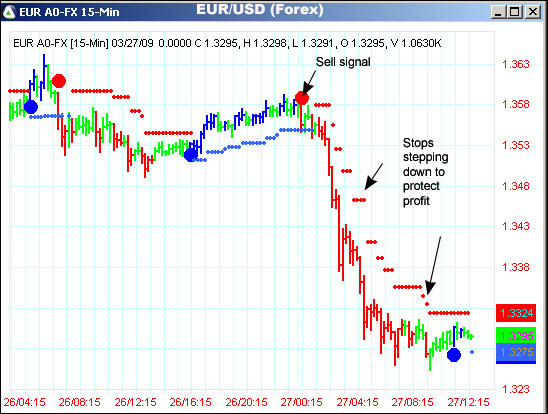 AbleTrend Trading Software EUR/USD chart