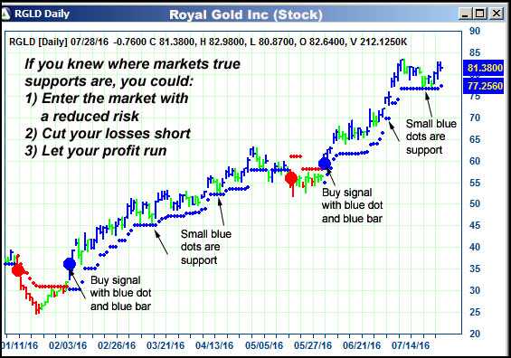 AbleTrend Trading Software RGLD chart