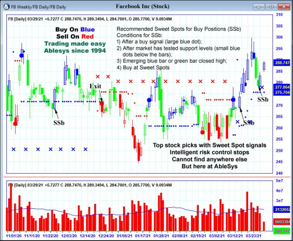 AbleTrend Trading Software FB chart