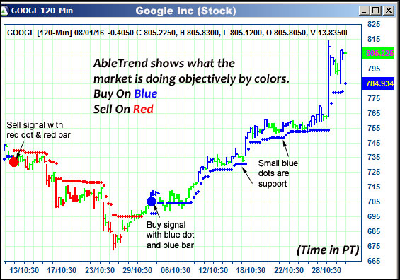 AbleTrend Trading Software GOOGL chart