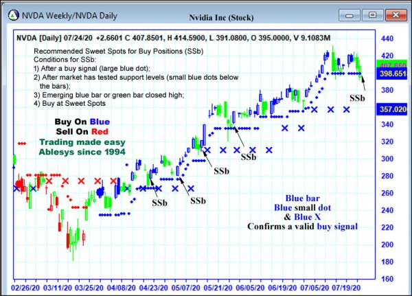 AbleTrend Trading Software NVDA chart