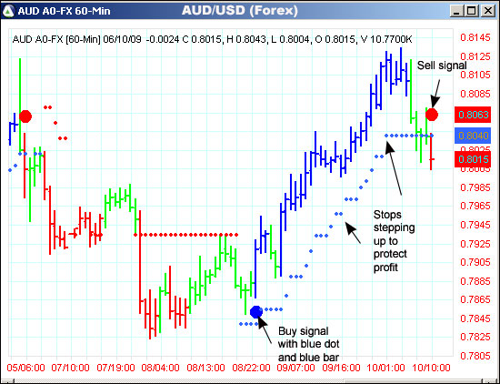 AbleTrend Trading Software AUD/USD chart