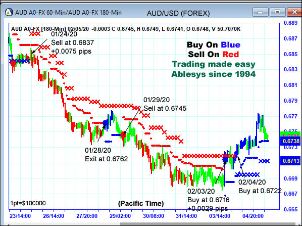 AbleTrend Trading Software AUD chart