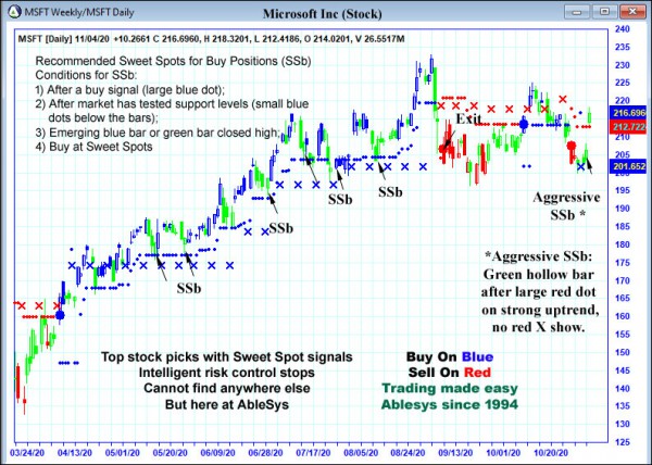 AbleTrend Trading Software MSFT chart