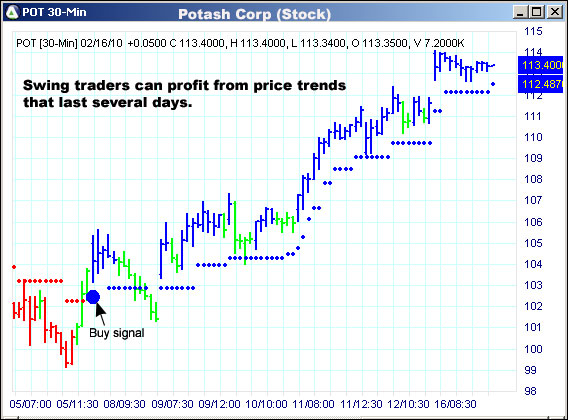 AbleTrend Trading Software POT chart