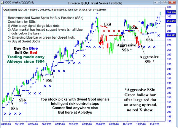 AbleTrend Trading Software QQQ chart