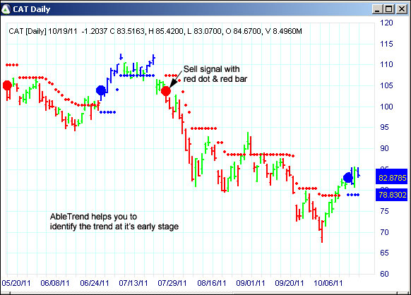 AbleTrend Trading Software CAT chart