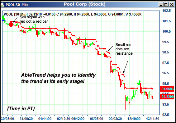 AbleTrend Trading Software POOL chart