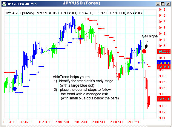 AbleTrend Trading Software JPY/USD chart