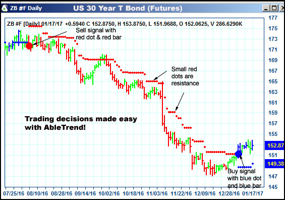 AbleTrend Trading Software ZB chart