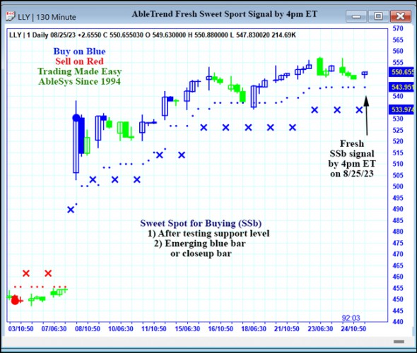 AbleTrend Trading Software LLY chart