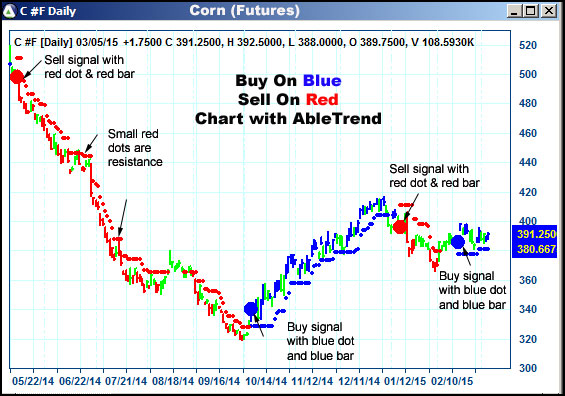 AbleTrend Trading Software C chart