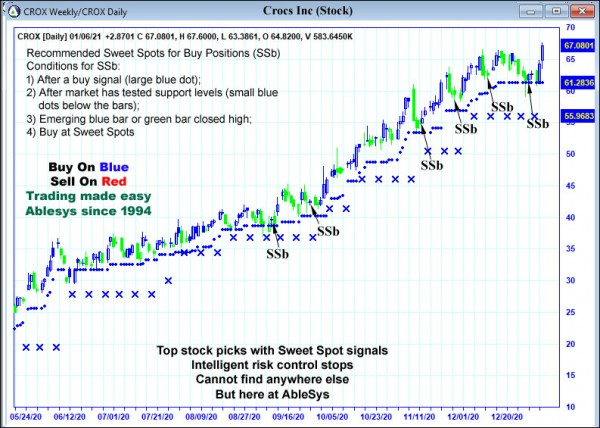 AbleTrend Trading Software CROX chart