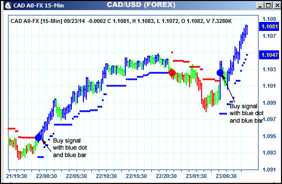 AbleTrend Trading Software CAD chart