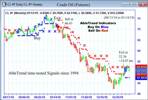 AbleTrend Trading Software CL chart