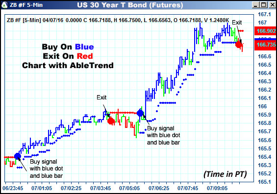 AbleTrend Trading Software ZB chart