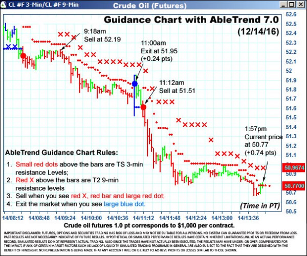 AbleTrend Trading Software CL chart