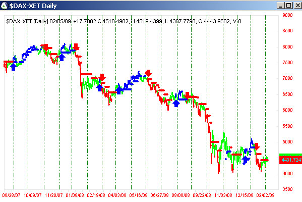 AbleTrend Trading Software $DAX chart