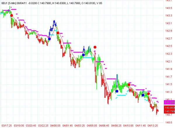 AbleTrend Trading Software 6E chart