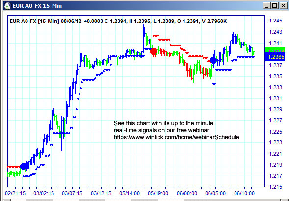 AbleTrend Trading Software EUR chart