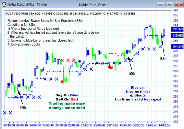 AbleTrend Trading Software NVDA chart