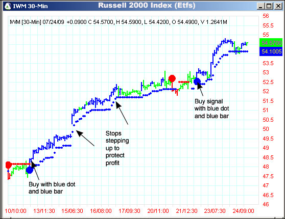 AbleTrend Trading Software IWM chart