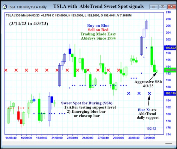 AbleTrend Trading Software TSLA chart