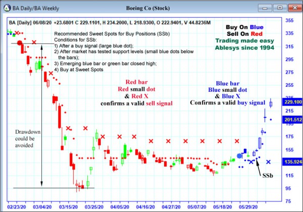 AbleTrend Trading Software BA chart