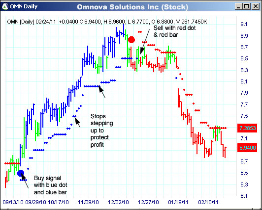 AbleTrend Trading Software OMN chart