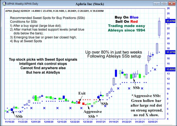 AbleTrend Trading Software APHA chart